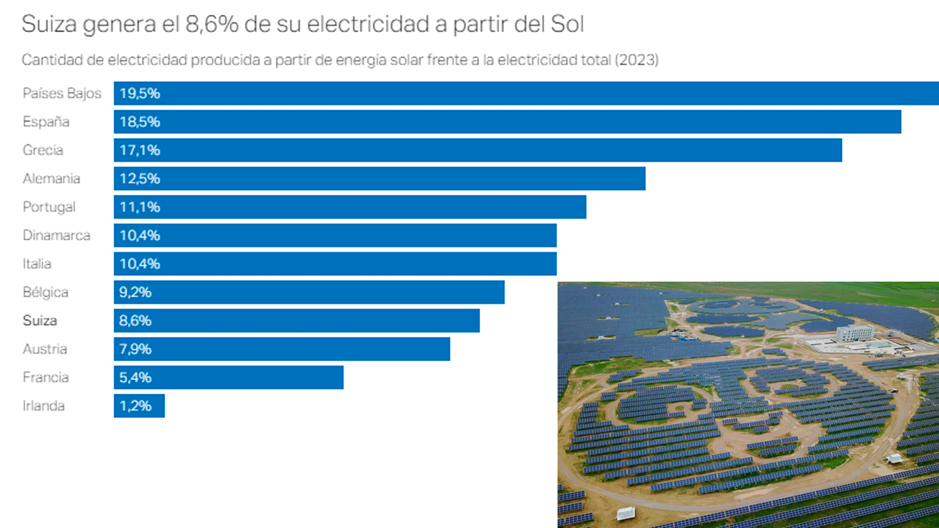 China lidera la energía solar: oportunidades y retos para Europa y Suiza 