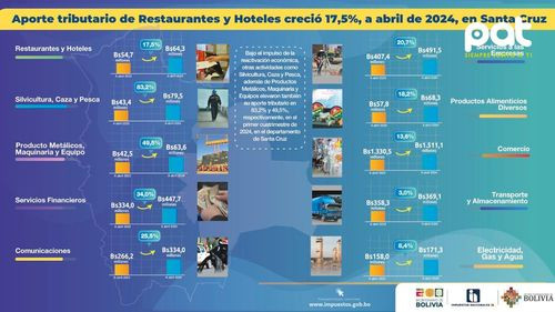 Aporte tributario de restaurantes y hoteles creció 17,5% en Santa Cruz