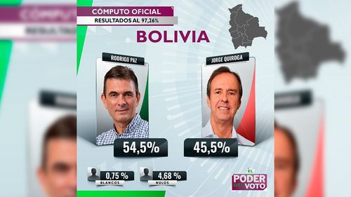 PDC lidera el balotaje nacional con el 54,5 porciento de los votos