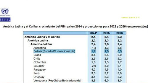 Bolivia con el crecimiento económico más bajo de Sudamérica, según la Cepal