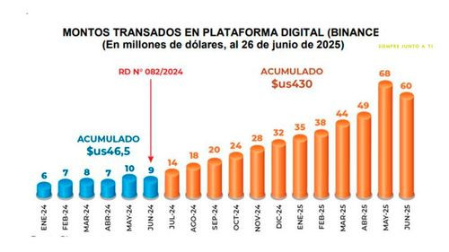 Crece el uso de activos virtuales en Bolivia: suben más de 600% en un año