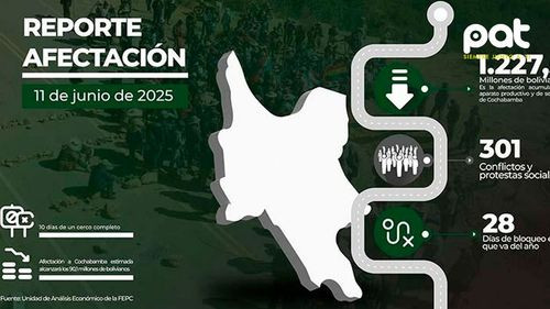 FEPC alerta que Cochabamba perdió más de 1.200 millones por bloqueos y conflictos sociales