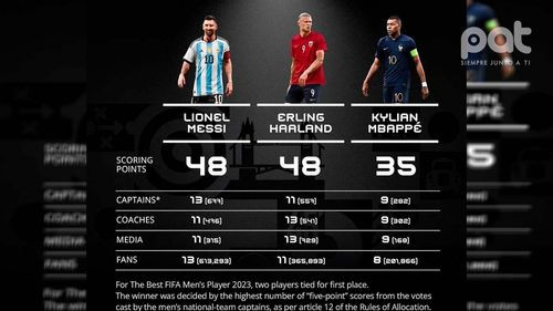  Lionel Messi se corona por tercera vez con el premio The Best al mejor jugador del mundo