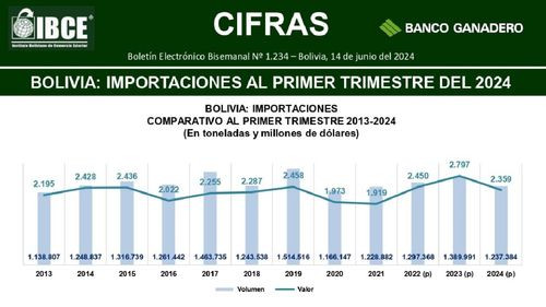 Bolivia : Importaciones al primer trimestre del 2024 