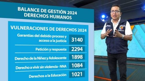 Más de 25.500 casos de vulneración de derechos son reportados por la Defensoría del Pueblo en 2024