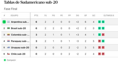 Tabla de posiciones del Sudamericano Sub 20, en vivo: así se juega la fecha 3 del Hexagonal Final