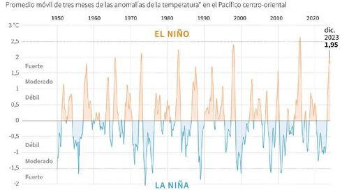 2024: Expertos Pronostican Menos Calor si La Niña se Desarrolla Rápidamente