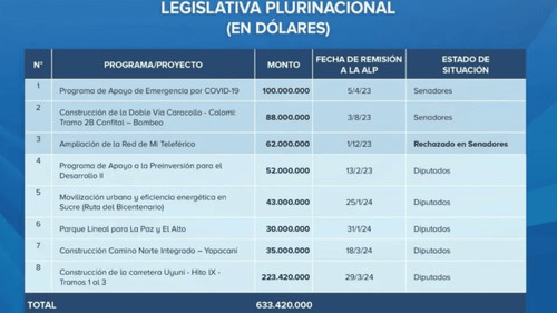 Gobierno de Bolivia impulsa nuevos proyectos de financiamiento externo