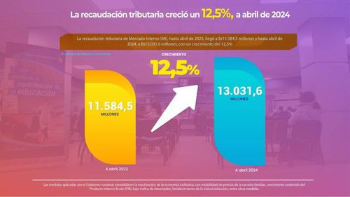  La recaudación de mercado interno creció un 12,5% y del IUE, 20,3%, a abril de 2024