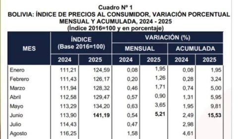 inflación en Bolivia sube a 15,53% en el primer semestre de 2025