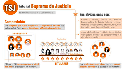 Todo lo que necesitas saber sobre la elección de magistrados del TSJ: dos votos y sus atribuciones