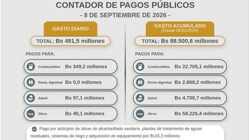 Gobierno destinó más de Bs 22.700 millones a la compra de combustibles