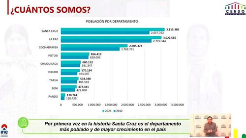 Bolivia alcanza los 11.312.620 habitantes según resultados del Censo 2024