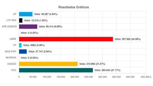 Avance del cómputo oficial: 87,53% de votos válidos en las elecciones