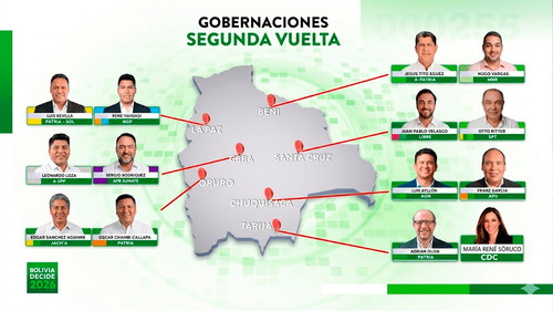 Imagen de El oficialismo definirá su poder territorial en segunda vuelta frente a cinco fuerzas políticas