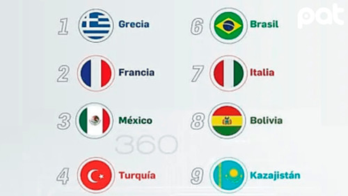 Bolivia en el top 10 de países más complejos para hacer negocios