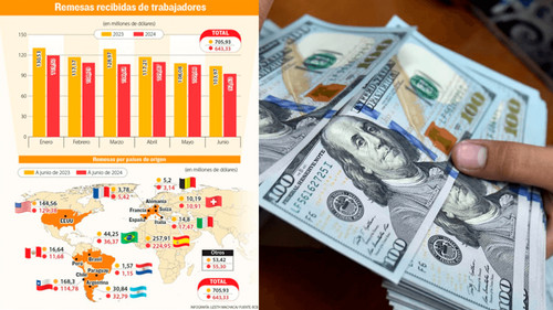Caída en remesas: Bolivia pierde $us 62 millones en el primer semestre de 2024