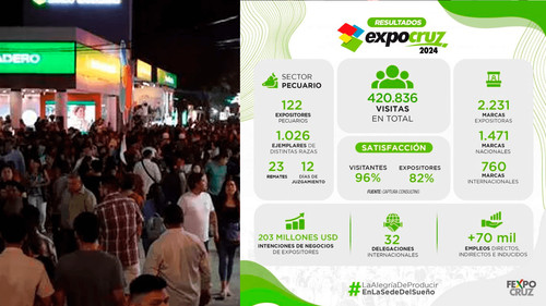 Expocruz 2024 genera $us 203 millones en intenciones de negocios