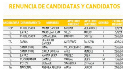 Once postulantes renuncian a las elecciones judiciales