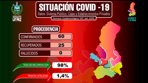 Aumentan los casos de COVID-19 en La Paz: 60 nuevos contagios en la última semana