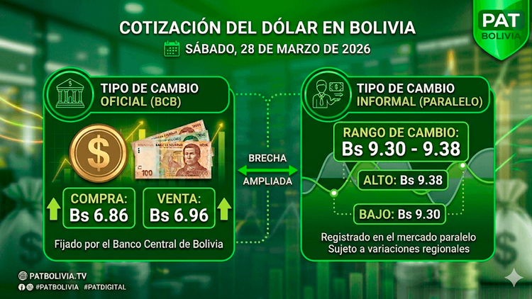 Cotización del dólar en Bolivia: Brecha se amplía en el mercado informal